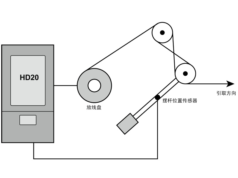 HD20在動(dòng)力放線架上的應(yīng)用（2）